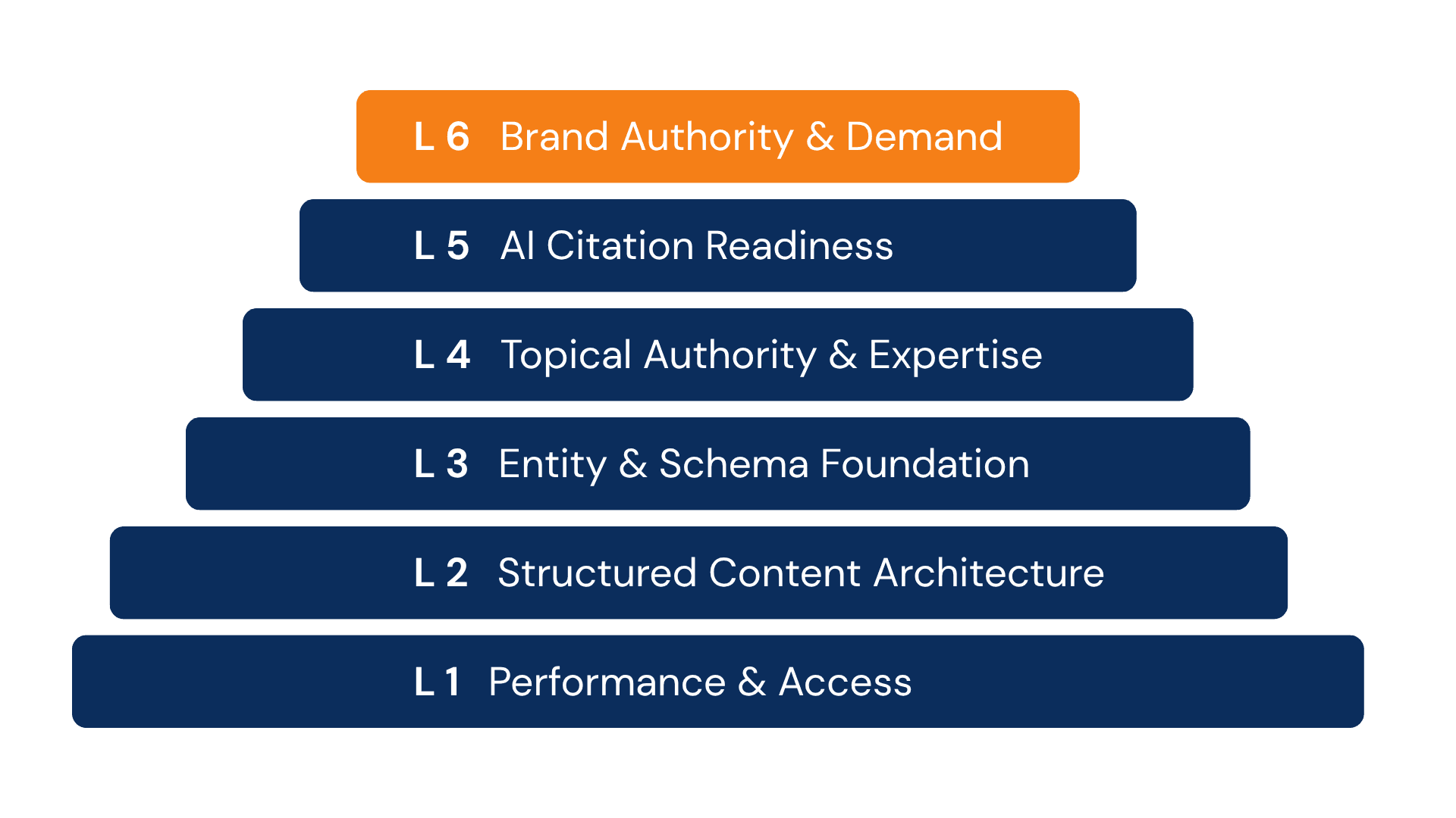 The SEOWEBI Visibility Framework — 6 layers from Performance & Access to Brand Authority & Demand