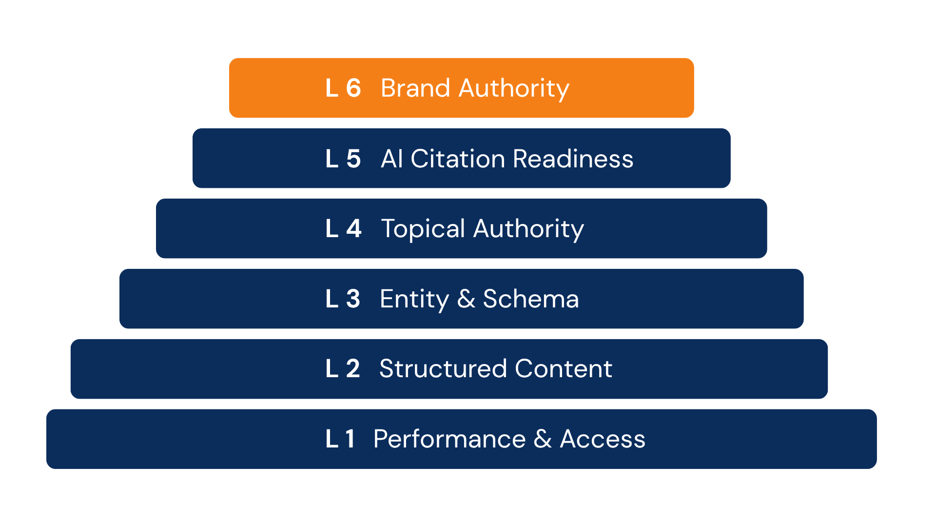 The SEOWEBI Visibility Pyramid: six levels, from L1 Performance & Access at the base up through L2 Structured Content, L3 Entity & Schema, L4 Topical Authority, L5 AI Citation Readiness, to L6 Brand Authority at the top.